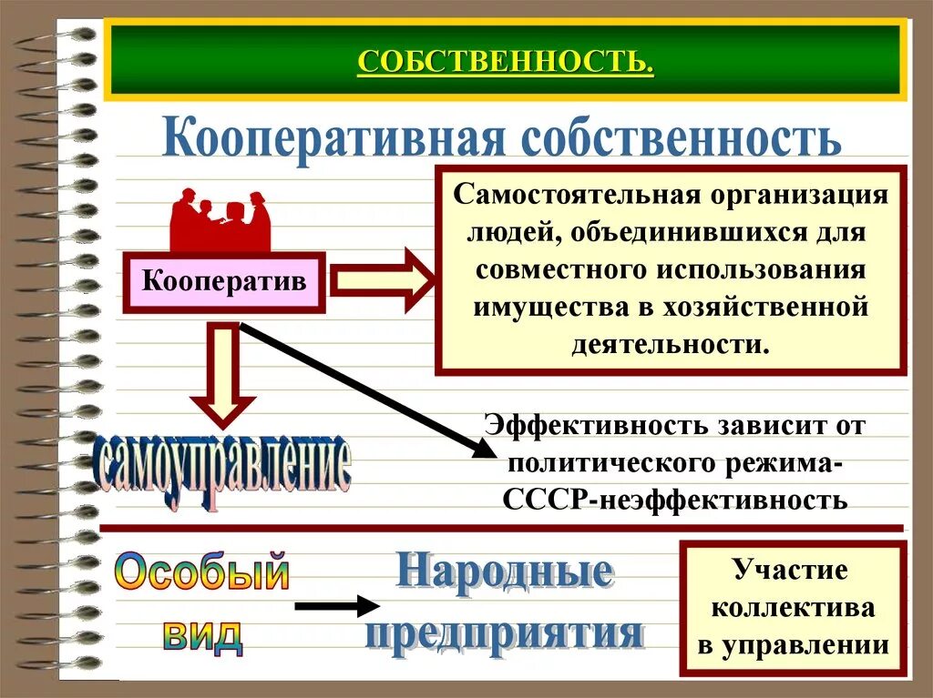 Зависит ли труд от форм собственности. Кооперативная собственность. кооперативная форма собственности. кооперативная собственность примеры. кооперативная собственность это в экономике.