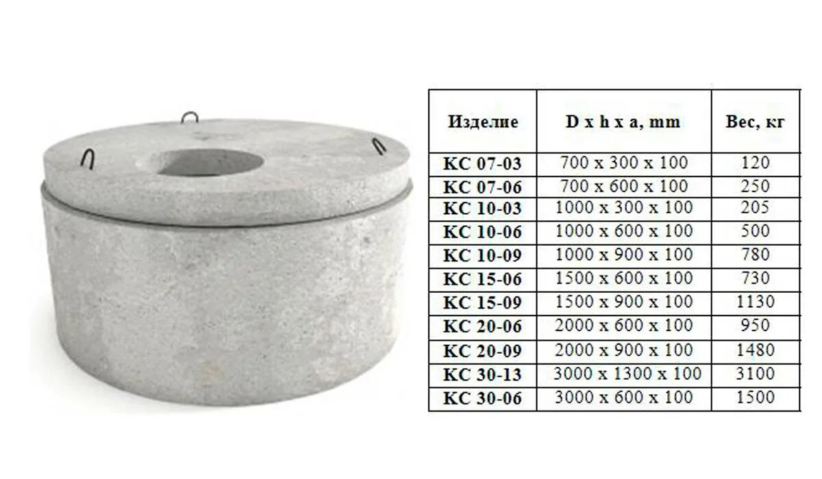 Сколько весит кольцо для колодца. ЖБИ 1,5 кольцо 1.5 вес. Наружный диаметр бетонного кольца 1.5 м. Объем колодца железобетонного м3 диаметр 2000. Вес кольца ЖБИ 2м.