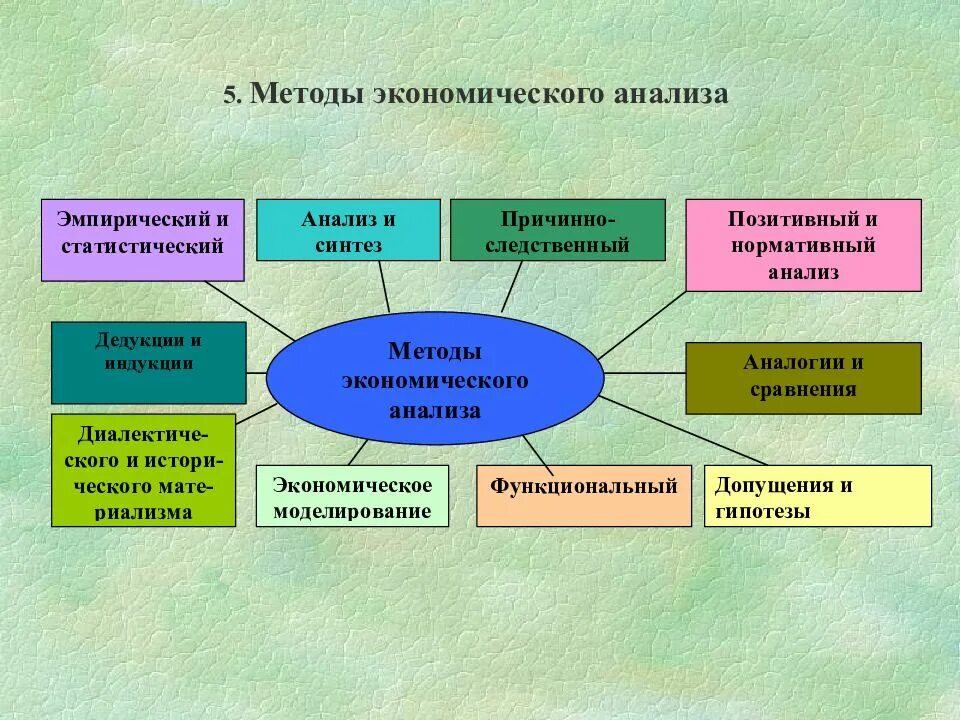 Какие методы использует экономика. Методы канонического анализа.. методы экономического анализа. основные методы экономического анализа. методология экономического анализа.