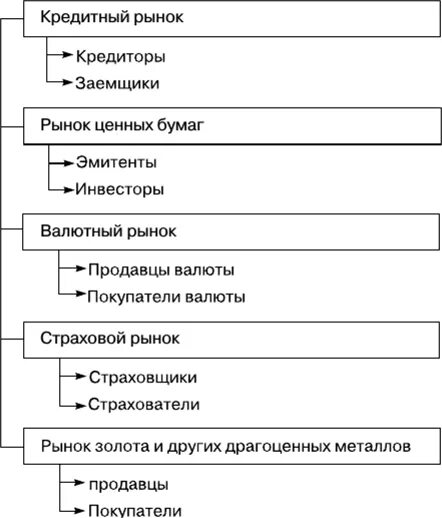 Банк как участник финансового рынка. Операции и сделки на финансовых рынках. Операции на финансовом рынке. Виды участников финансового рынка. Основные участники финансового рынка.