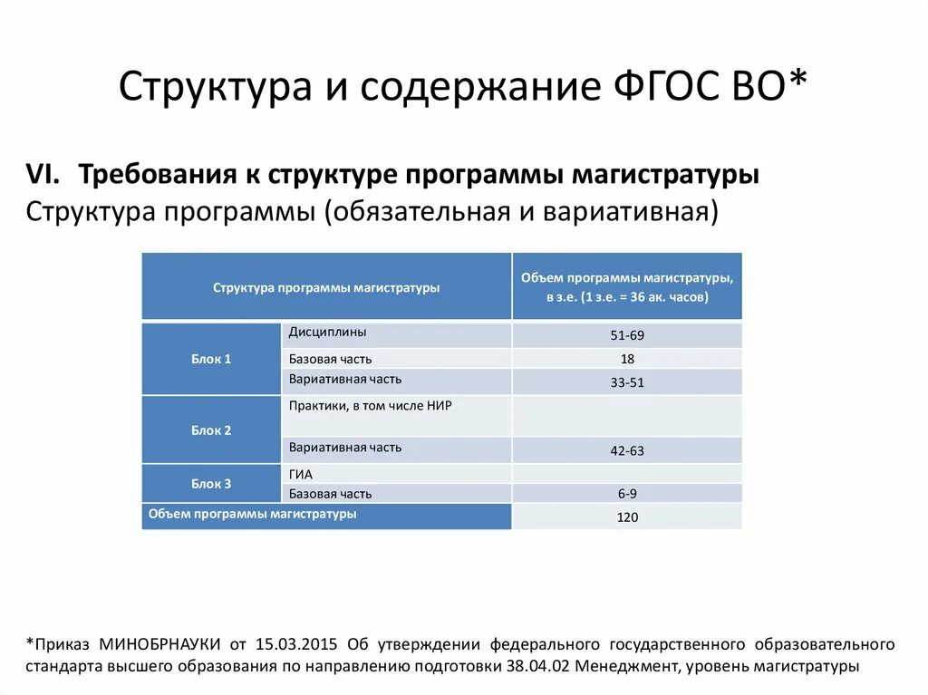 Содержание фгос математика. ФГОС структура и содержание. Содержание ФГОС. Структура программы магистратуры. Содержание ФГОС В таблице.