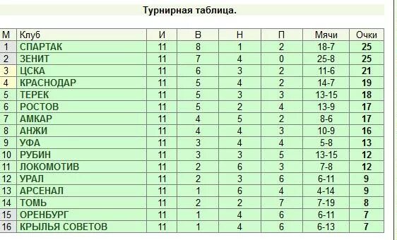 Турнирная таблица после 25 тура