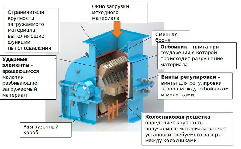 Как работает дробилка. Дробилка щековая сдс-4/9 (смд 109). Колосниковая решетка для молотковой дробилки. Молотковая дробилка мд 5x2. Кормоизмельчитель эликор-1 исполнение 4 нож для зерна.