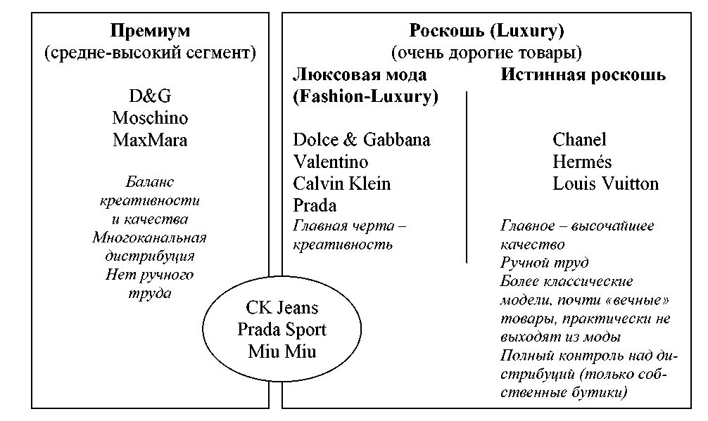 Сегменты брендов одежды. Классификация сегментов индустрии моды. Сегменты фэшн рынка. Сегмент масс маркет. Ценовые сегменты рынка одежды.