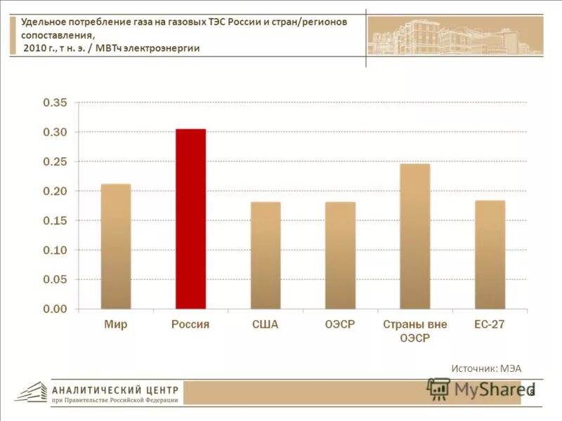 Потребление газа в России. Потребление газа в РФ. Годовое потребление газа в России. Потребление газа в России 2020. Потребление газа в мире