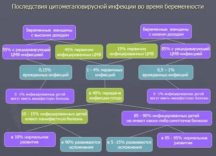 Цитомегаловирусная инфекция у беременных