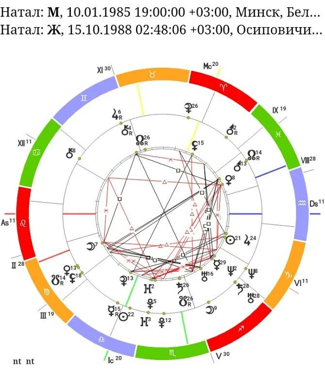 Синастрия по натальной карте