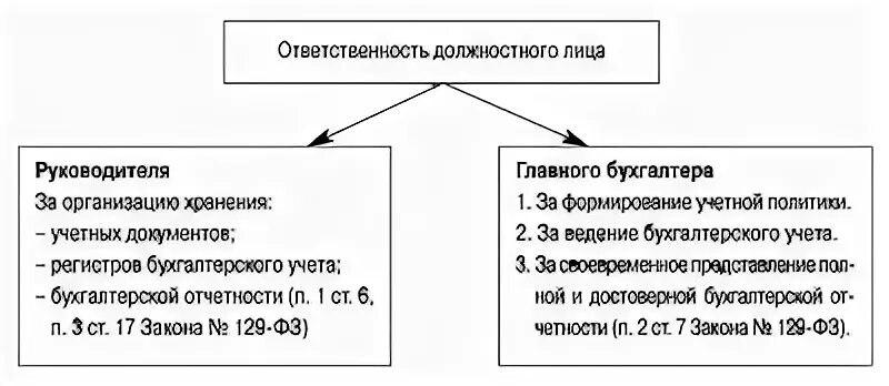 Обязанности главного бухгалтера организации. Юридическая ответственность главного бухгалтера схема. Юридическая ответственность руководителя предприятия схема. Виды ответственности главного бухгалтера схема. Обязанности бухгалтера схема.