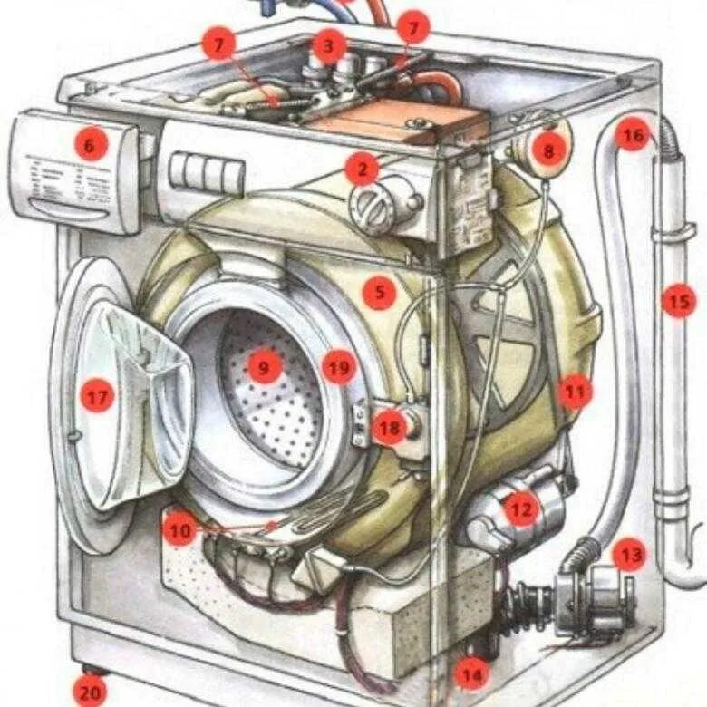 Устройство стиральной машины. Внутренности стиральной машины. Стиральная машинка в разрезе. Строение стиральной машины. Автоматика стиральной машины
