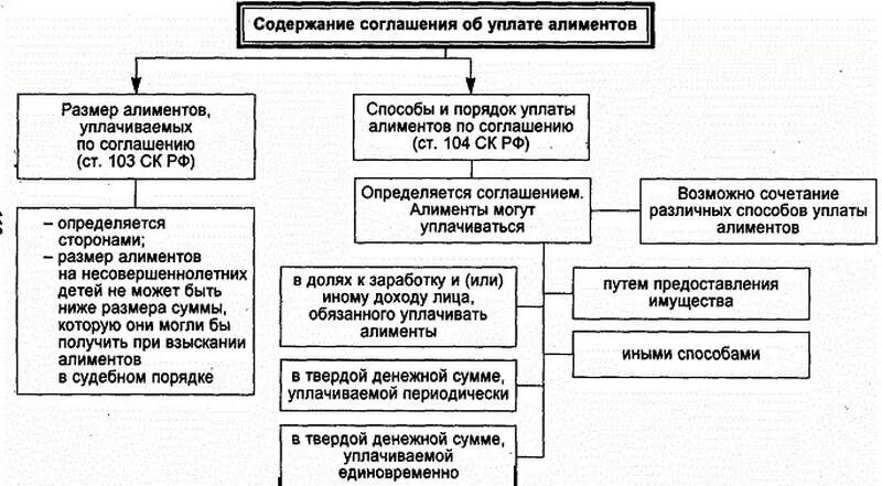 Порядок взыскания алиментов схема. Порядок уплаты и взыскания алиментов соглашение об уплате алиментов. Порядок взыскания алиментов таблица. Порядок уплаты и взыскания алиментов таблица. Средства на содержание бывшего супруга