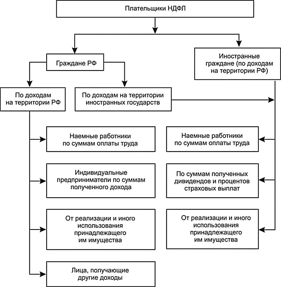 НДФЛ В России схемы. Элементы налога НДФЛ таблица. Плательщики НДФЛ схема. Элементы налога на доходы физических лиц таблица.