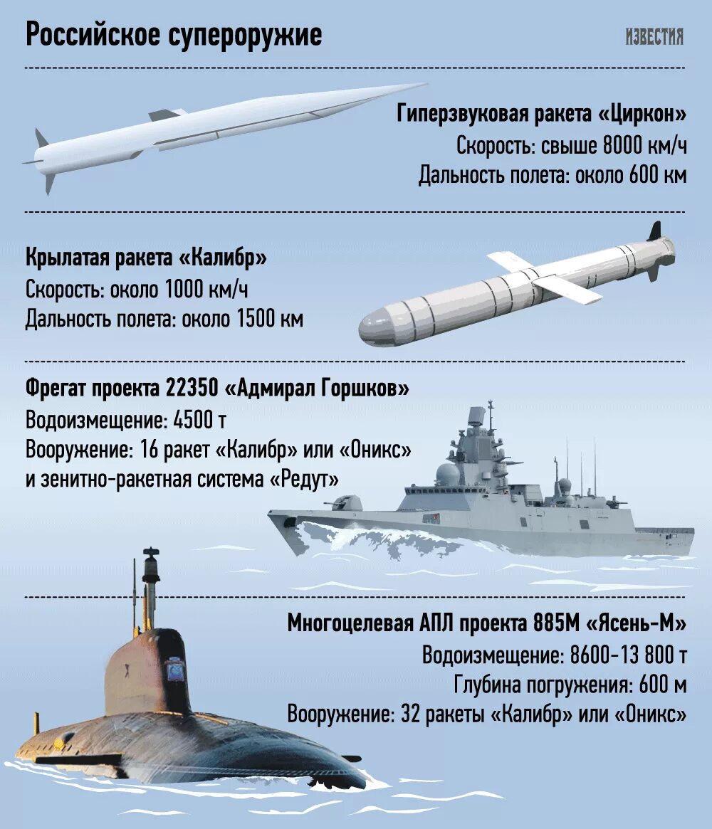 Ттд. Циркон комплекс с гиперзвуковой противокорабельной ракетой. Гиперзвуковая ракета 3м22 "циркон". ТТХ циркон гиперзвуковая ракета. Циркон ракета радиус поражения.