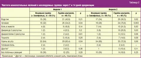 Частота реакции
