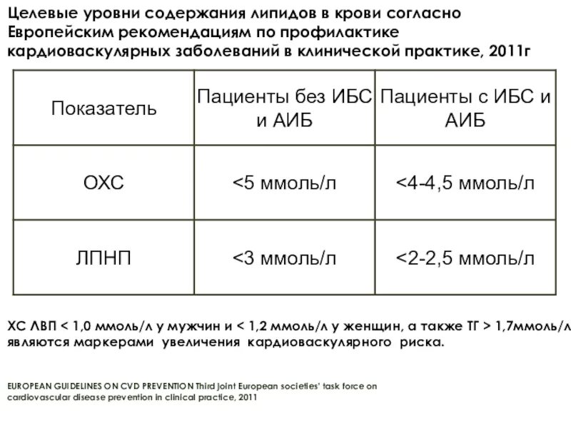 Сахар 7 у мужчин. Целевой уровень липидов при ИБС. Целевые уровни ХС У женщин. <1.0 Ммоль/л у. Целевые уровни ХС У пожилых женщин.