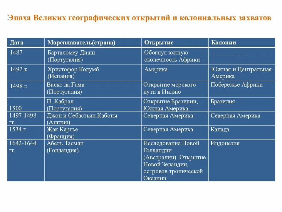 Великий период. Таблица географических открытий 7 класс география. Начало великих географических открытий 7 класс таблица. Таблица Великие географические открытия в начале нового времени. Географические открытия 15-16 века 7 класс история таблица.