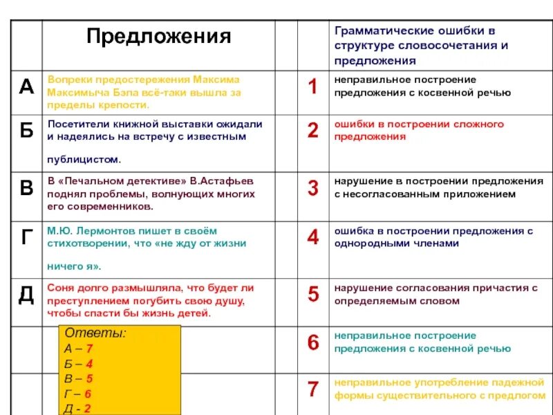 Где грамматическая ошибка. Неправильное построение предложения с косвенной речью. ошибка в построении предложения с косвенной речью. ошибка в построении предложения с косвенной речью примеры. вопреки предложение.