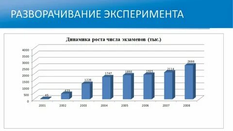 Динамика эксперимента