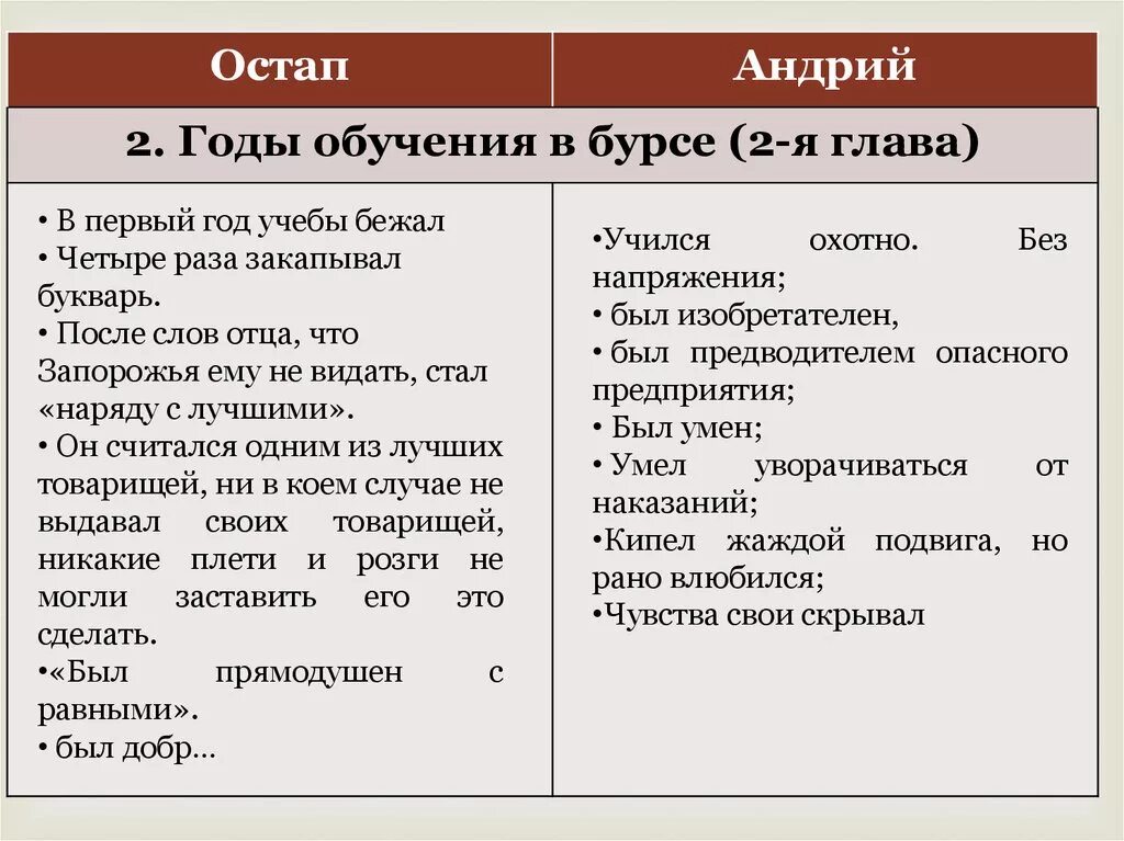 Характеристика тараса бульбы по плану. Характеристика Остапа и Тараса бульбы. Выписать характеристику Андрия,Остапа, Тараса бульбы.. Тарас Бульба Остап и Андрей характер. Описание персонажа Остап из Тарас Бульба.