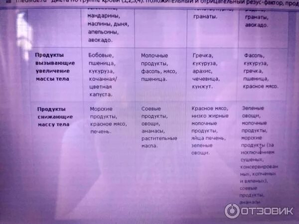 Питание по группе крови. Питание по группе крови таблица. Диета для похудения по группе крови 1 положительная таблица. Питание по группе крови таблица продуктов для женщин. Продукты для 2 положительной группы