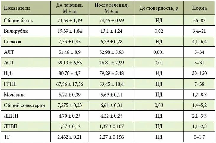 Анализ ггт что это такое. Показатели биохимии крови гамма ГТ норма. Анализ крови гамма ГТ что это такое у женщин норма. Печеночные показатели биохимического анализа крови гамма-ГТ. ГГТ норма у детей по возрасту.