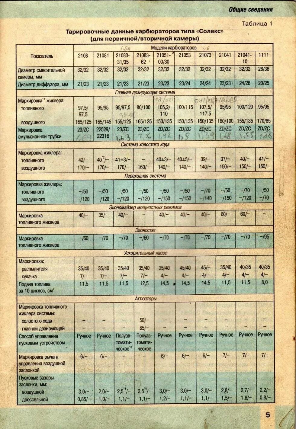 Характеристики карбюраторов ваз. Жиклёры карбюратора солекс 21083. Таблица жиклёров карбюратора солекс 21083. Карбюратор солекс 21073 жиклеры. Таблица жиклёров карбюратора солекс 2108.