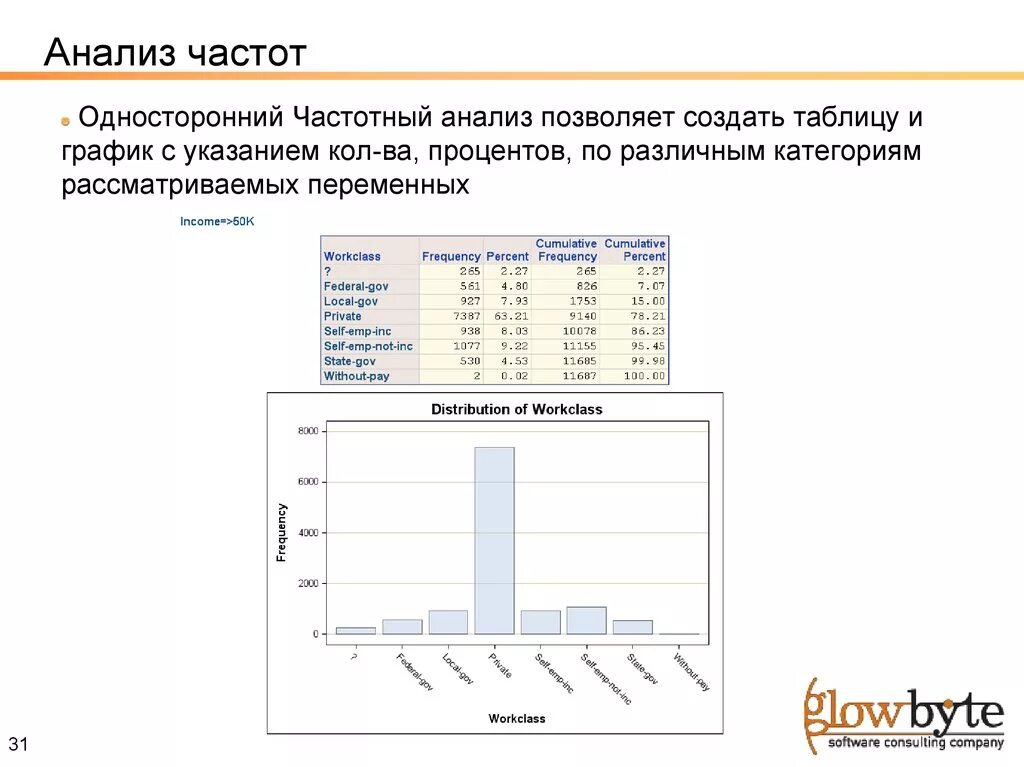 Анализ частот