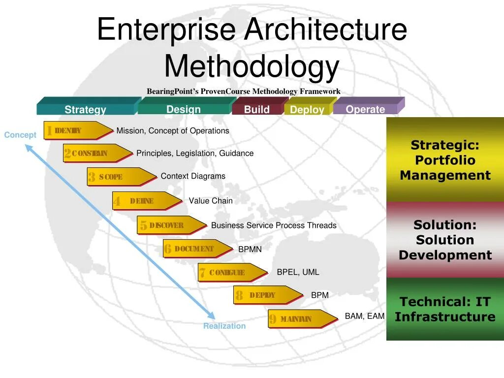 Enterprise architecture. Enterprise Architecture Framework. Архитектурный фреймворк DODAF.