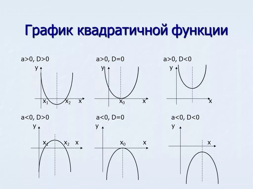 A>0 C<0 график парабола. Квадратичная функция график парабола. C<0 график квадратичной функции. График квадратичной функции d>0.