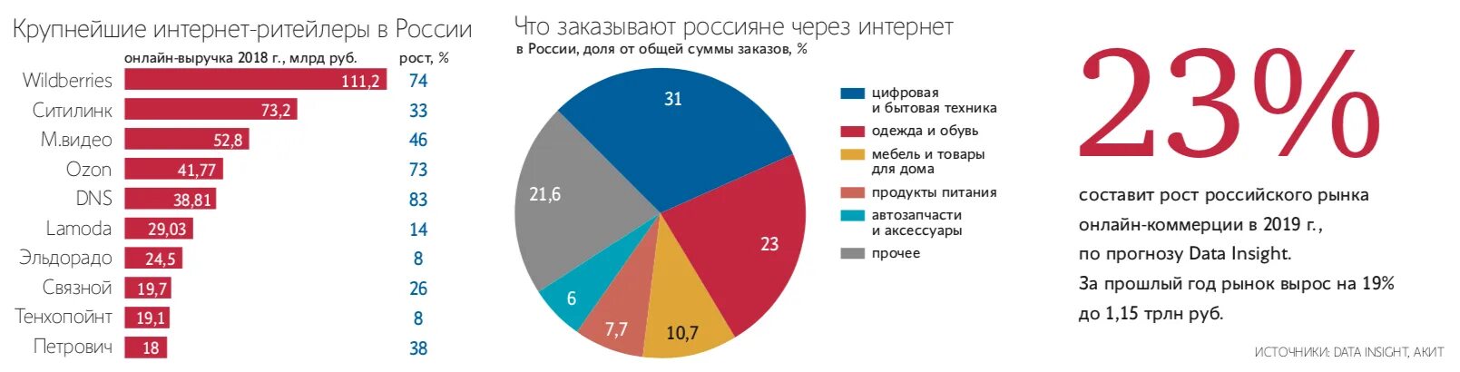 Информация о рынках и компаниях. Статистика покупателей в интернет магазинах. Статистика интернет магазинов. Интернет торговля в России. Самые популярные товары.