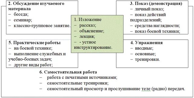 основные методы и формы воспитания военнослужащих. принципы и формы подготовки и методы обучения военнослужащих. методы воспитания личного состава. методы обучения и формы обучения. принципы формы и методы обучения военнослужащих.