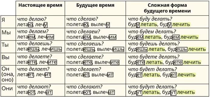 Спряжение в сложном будущем времени. Спряжение глаголов в сложном будущем времени таблица. Спряжение глаголов в будущем времени.