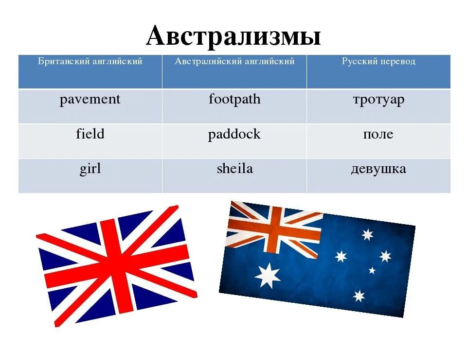 Слова связанные с америкой. Британский и австралийский английский. Австралийский английский язык. Британский американский и австралийский английский. Великобритания англоязычная Страна.