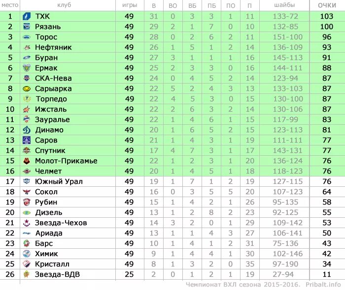 Хоккей вхл результаты