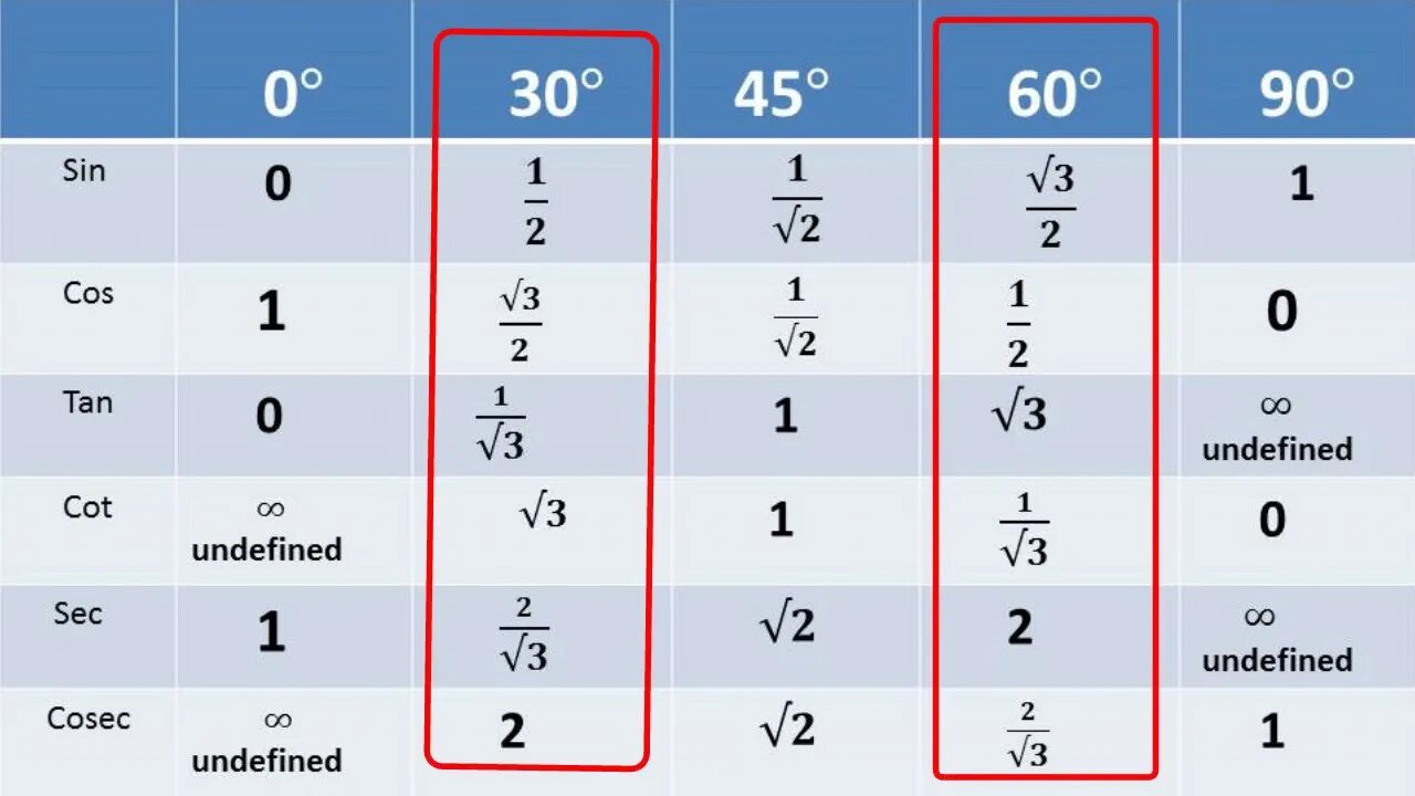 60 градусов в числе. Син 60. Синус 30. Cos 30. Синус 60 60.