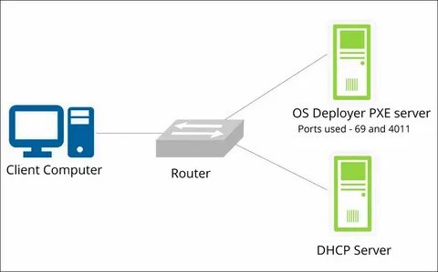 Boot server