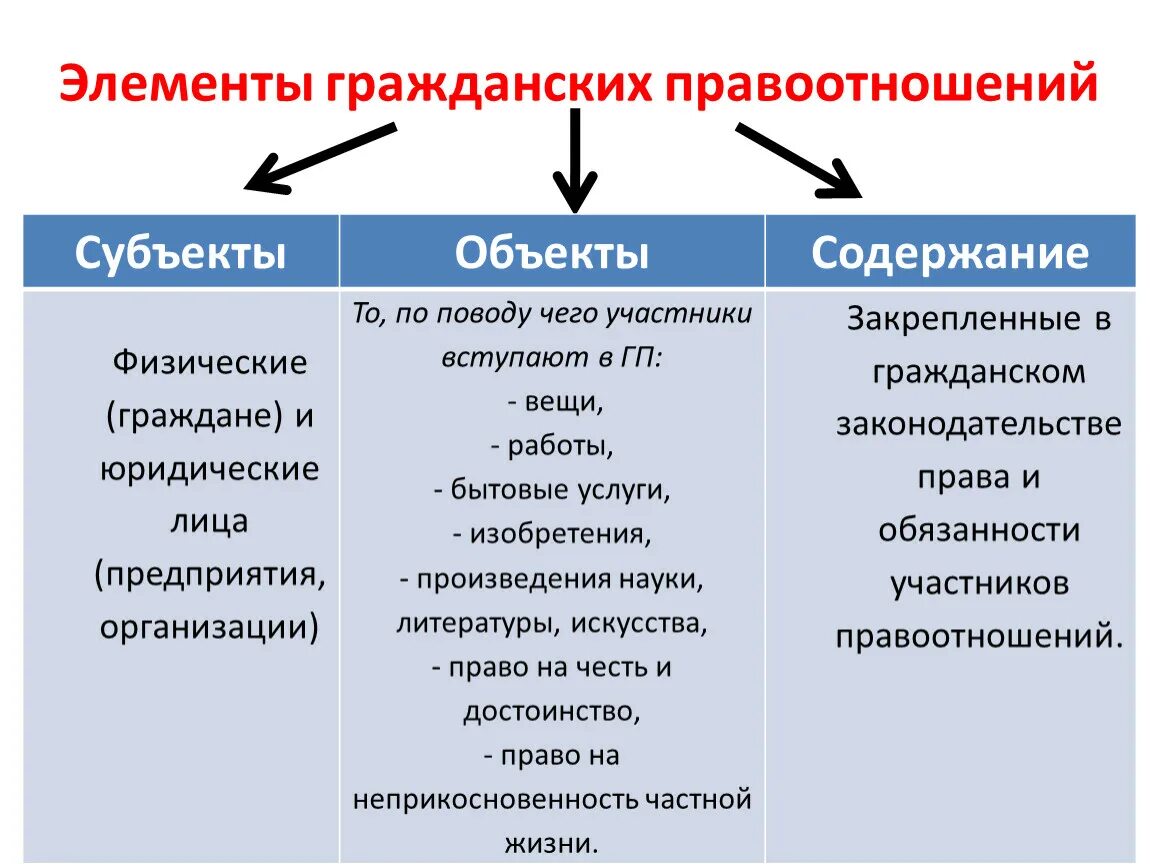 Элементы гражданских правоотношений. Основные элементы гражданских правоотношений. Элементы гражданских правоотношений объекты субъекты содержание. Элементы гражданских правоотношений таблица. Элементы гражданских отношений