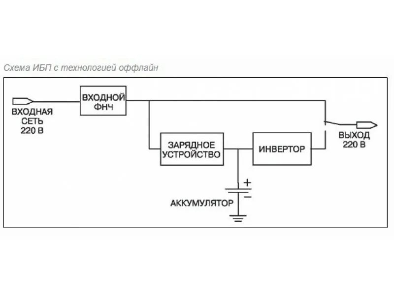 Двойное преобразование напряжения. Схема подключения промышленного ИБП. Схема ИБП С двойным преобразованием напряжения on-line. Схема бесперебойного источника питания ups. Схема резервного ИБП.