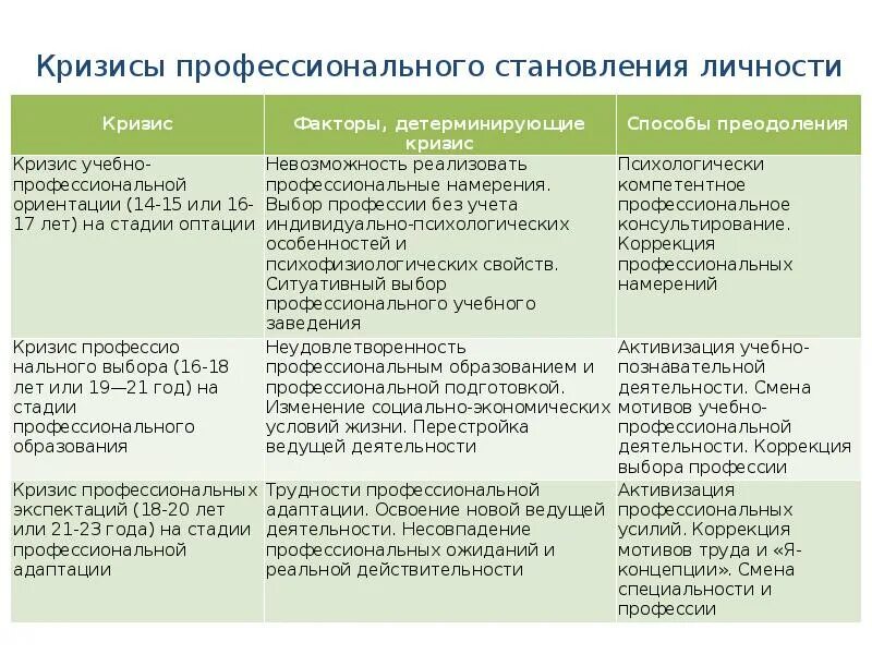 Этапы развития кризисов. Кризисы профессионального развития (э.ф. Зеер). Стадия профессионального развития кризис. Кризисы профессионального становления. Кризисы профессионального становления личности таблица.