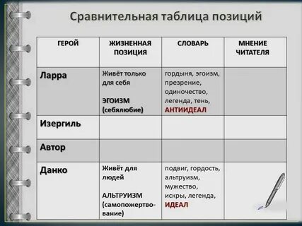 Старуха изергиль ларра и данко