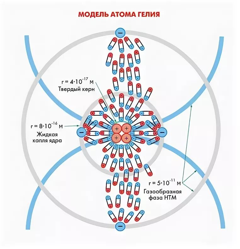 Модель атома. Альтернативные модели атома. Квантовая модель атома водорода. Квантовая модель атома была предложена.