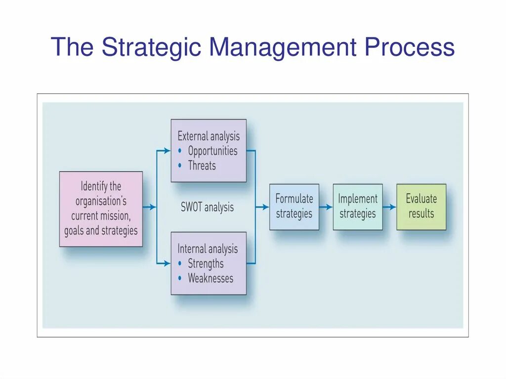 Strategy analysis. Strategic management process. strategy management process. steps of strategic management process. strategic cost management.