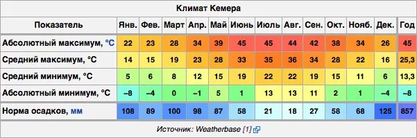 Температура воды в кемере на 14