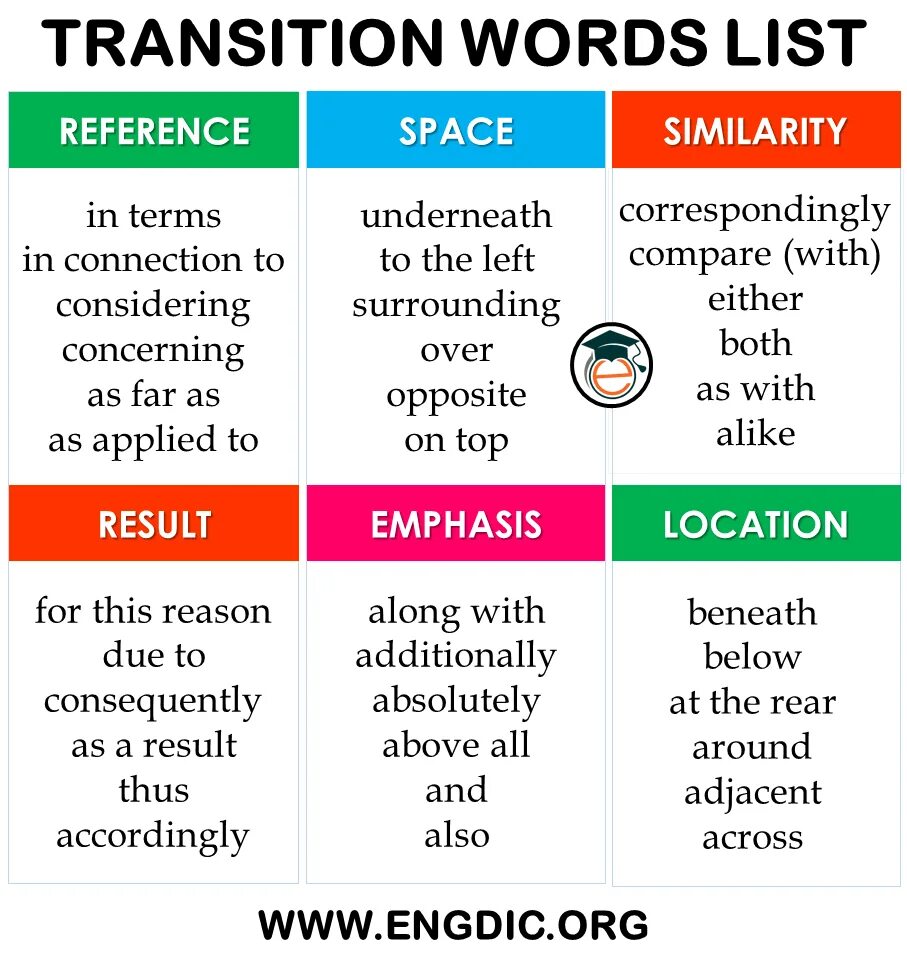 Different types of words. Transition Words. Transition Words list. Transitions in English. Transition Words for essay.