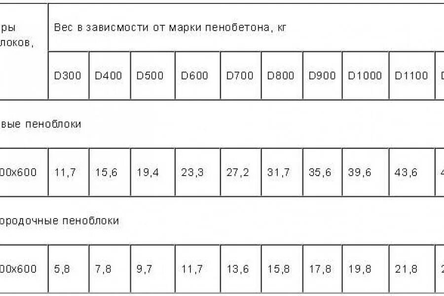 Сколько высота пеноблока