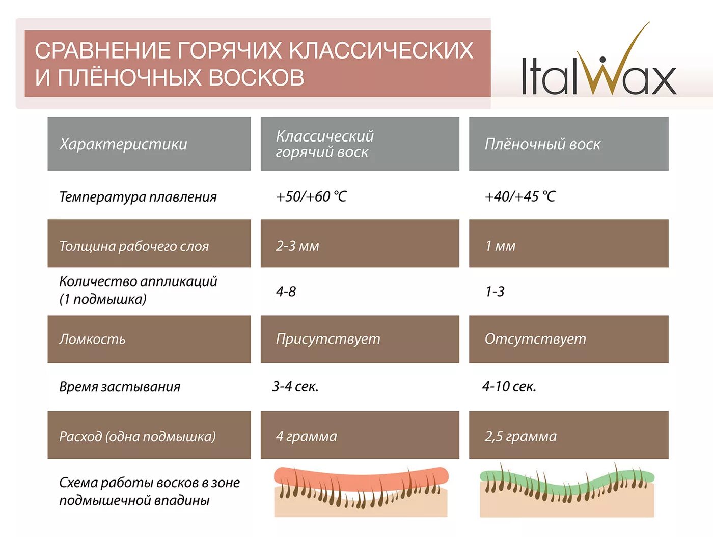 Цвет воска для депиляции в чем различия. Italwax воск горячий (пленочный) 1000гр. Какой воск для каких зон. Воск гранулы депилфлекс. Расход воска для депиляции на процедуры.