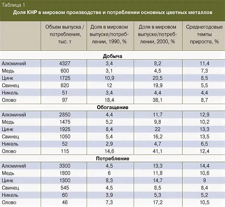 Добыча цветных металлов таблица. Добыча цветных металлов в мире таблица. Производство цветных металлов таблица. Мировое производство алюминия. Страны лидеры цветных металлов