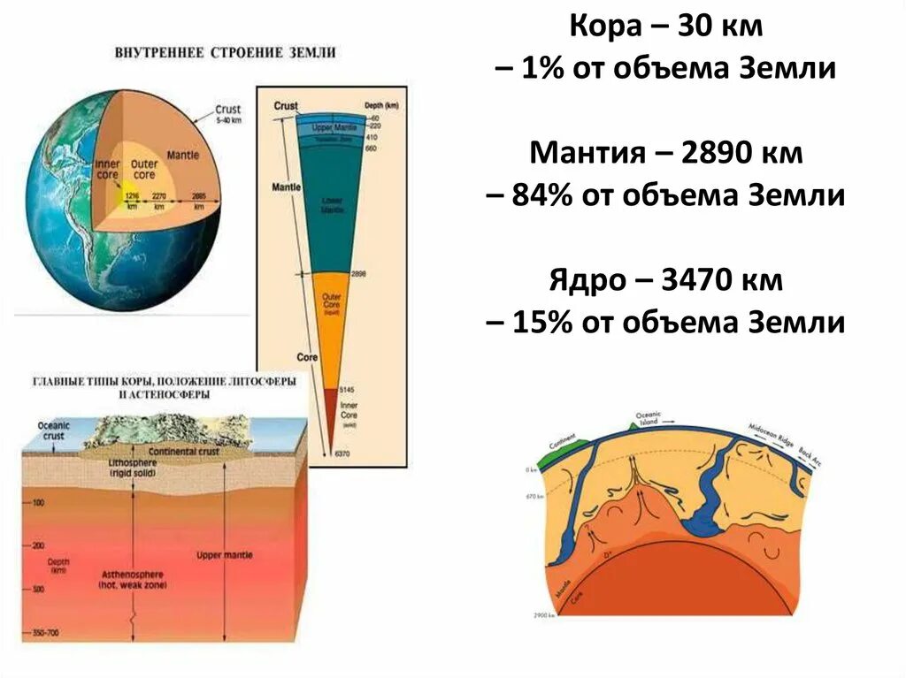 Какая часть земли занимает объем. Объем земли. Объем ядра земли. Температура коры земли.