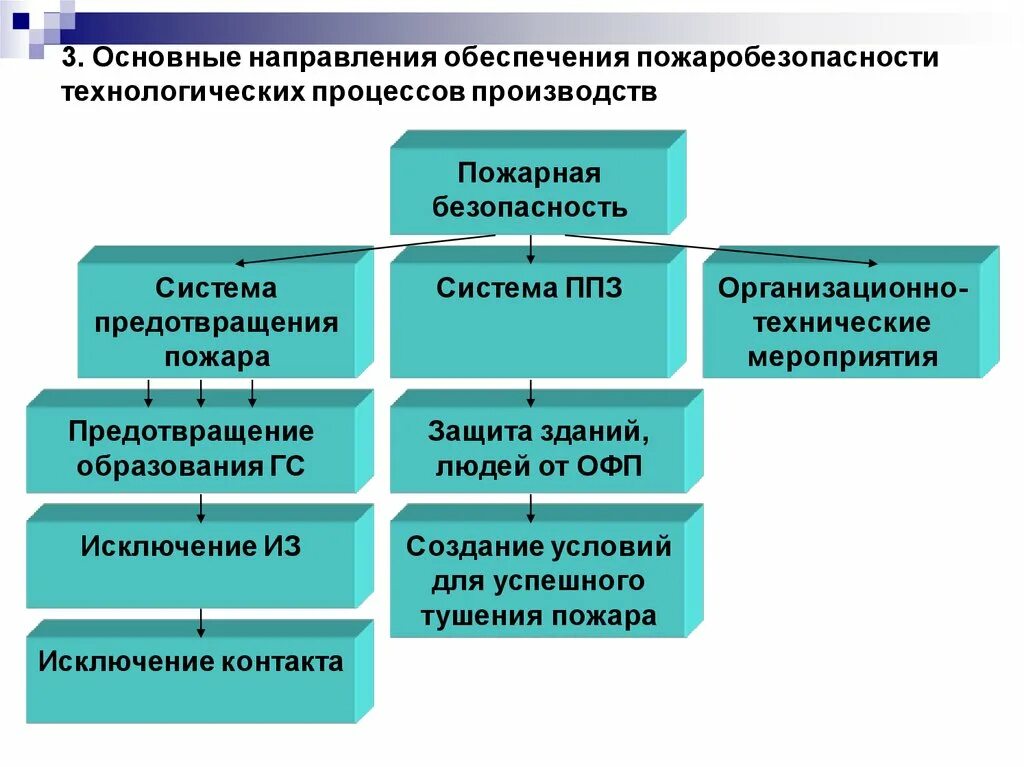 Обеспечение безопасности технологических процессов. Пожарная безопасность технологических процессов. Основные направления обеспечения безопасности. Мероприятия по обеспечению пожарной безопасности технологических.