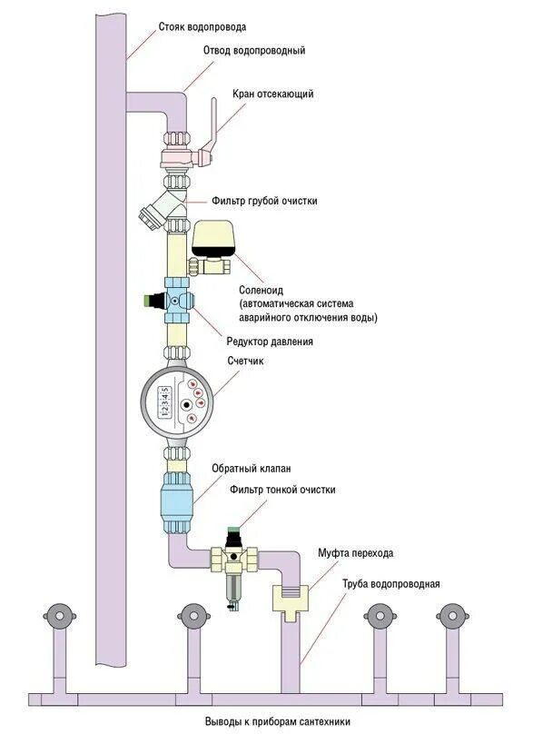 Подключение сантехнического прибора. Монтажная схема разводки водопровода. Ввод водопровода в квартиру схема. Схема подключения водоснабжения трубопровода. Монтажная схема водоснабжения в квартире.