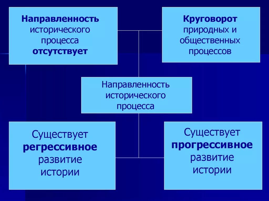 Суть исторического процесса. Направленность исторического процесса. Философия исторического процесса. Понятие исторического процесса. Смысл и направленность исторического процесса.